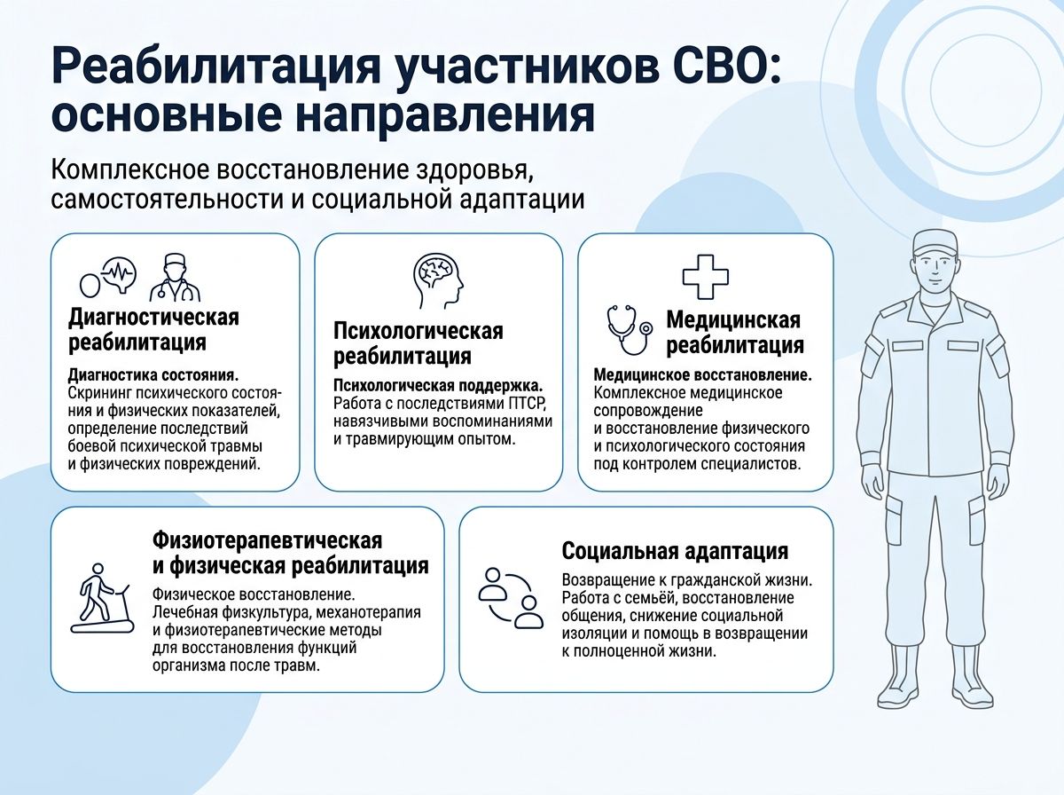 Реабилитация участников СВО в Симферополе инфографика